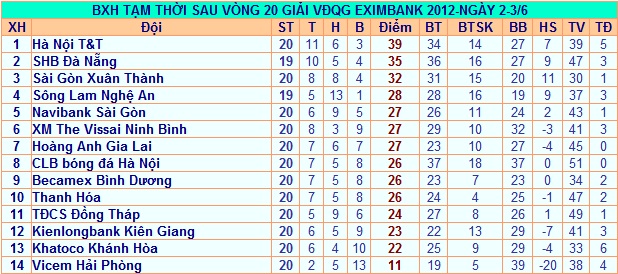 BXH sau vòng 20 V-League